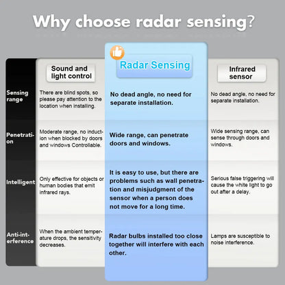 2pc Radar Motion Sensor Light 110V E26 LED